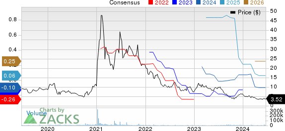 3D Systems Corporation Price and Consensus