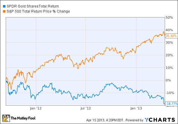 GLD Total Return Price Chart