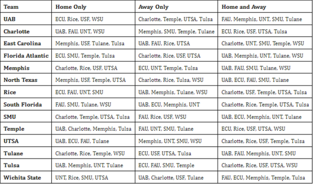 Charlotte's American Athletic Conference Football Opponents