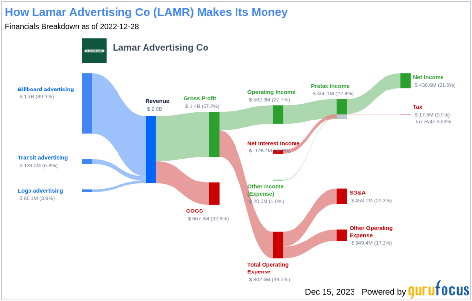 Lamar Advertising Co's Dividend Analysis