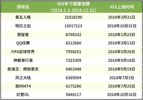 暢銷榜Top 100全年iOS下載量大起底：9款過千萬，8款來自騰訊網易