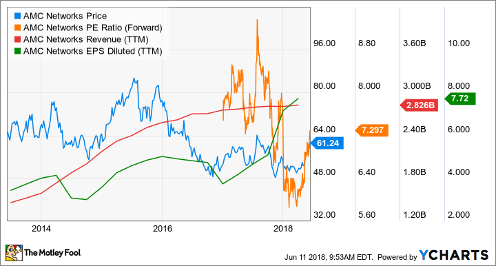 AMCX Chart