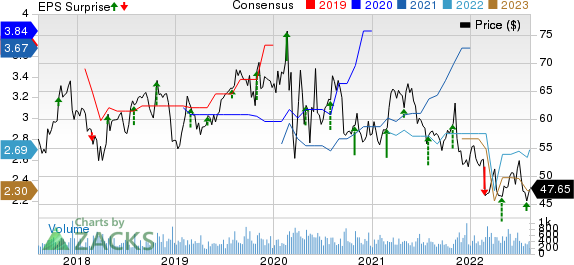 AMERISAFE, Inc. Price, Consensus and EPS Surprise