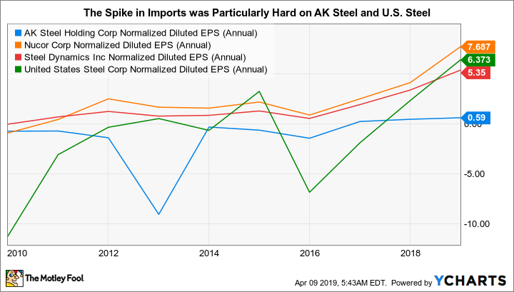 AKS Normalized Diluted EPS (Annual) Chart