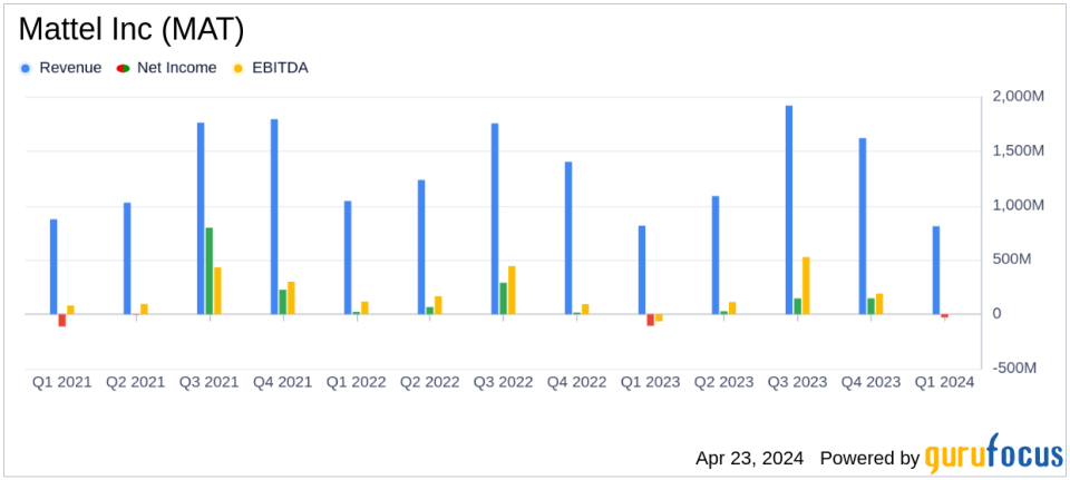 Mattel Inc (MAT) Q1 2024 Earnings: Narrower Losses and Margin Expansion Despite Sales Dip