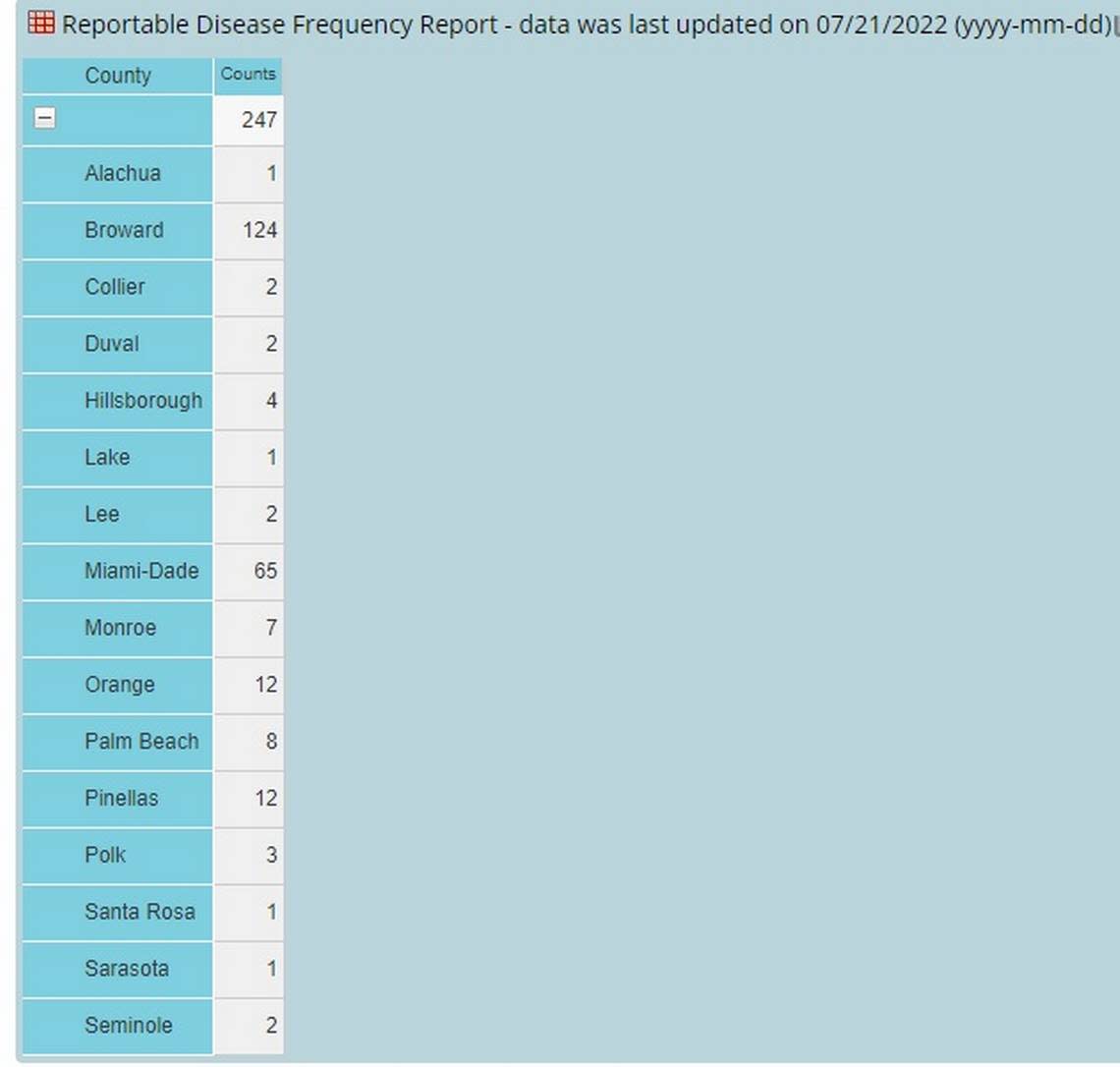 Florida Department of Health’s reported monkeypox case counts by county as of July 21, 2022.