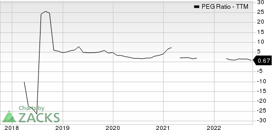 Pure Storage, Inc. PEG Ratio (TTM)