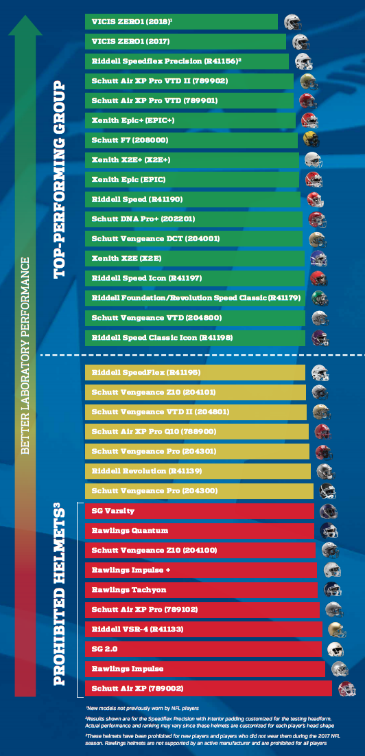 The NFL and NFLPA released this posted on Monday, with the results of safety testing done on numerous helmets. The bottom 10 are prohibited. (NFL/NFLPA)