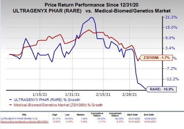 price chart for RARE