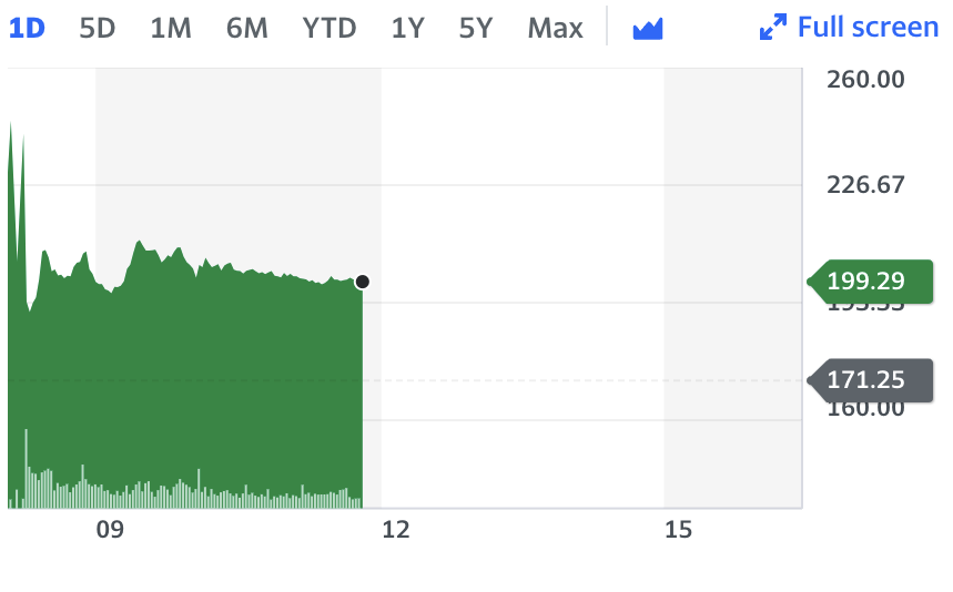 Shares in the miner rose 16.6% to 199.3p on Friday afternoon in London. Graph: Yahoo Finance 