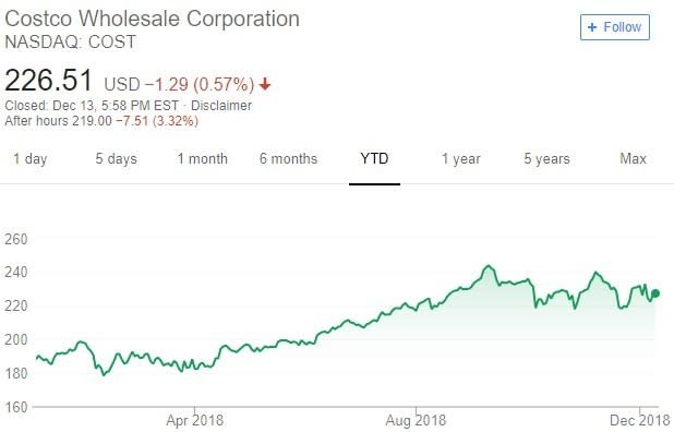 Costco 股價趨勢圖 / 圖：谷歌
