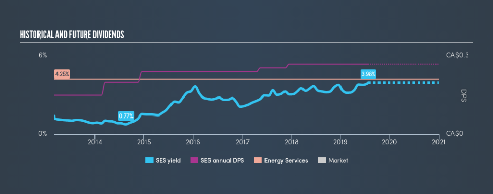 TSX:SES Historical Dividend Yield, July 26th 2019