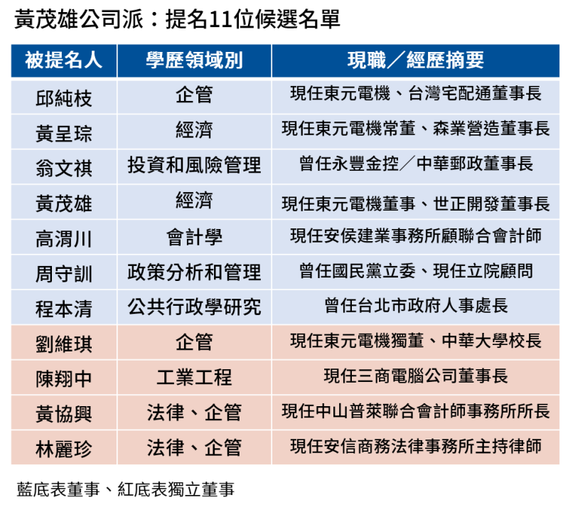 黃茂雄公司派提名11位董事候選人。王昱翔製表