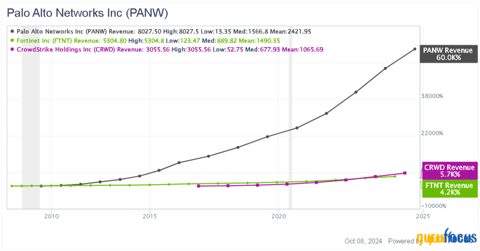 Cybersecurity Boom Benefits Palo Alto Networks