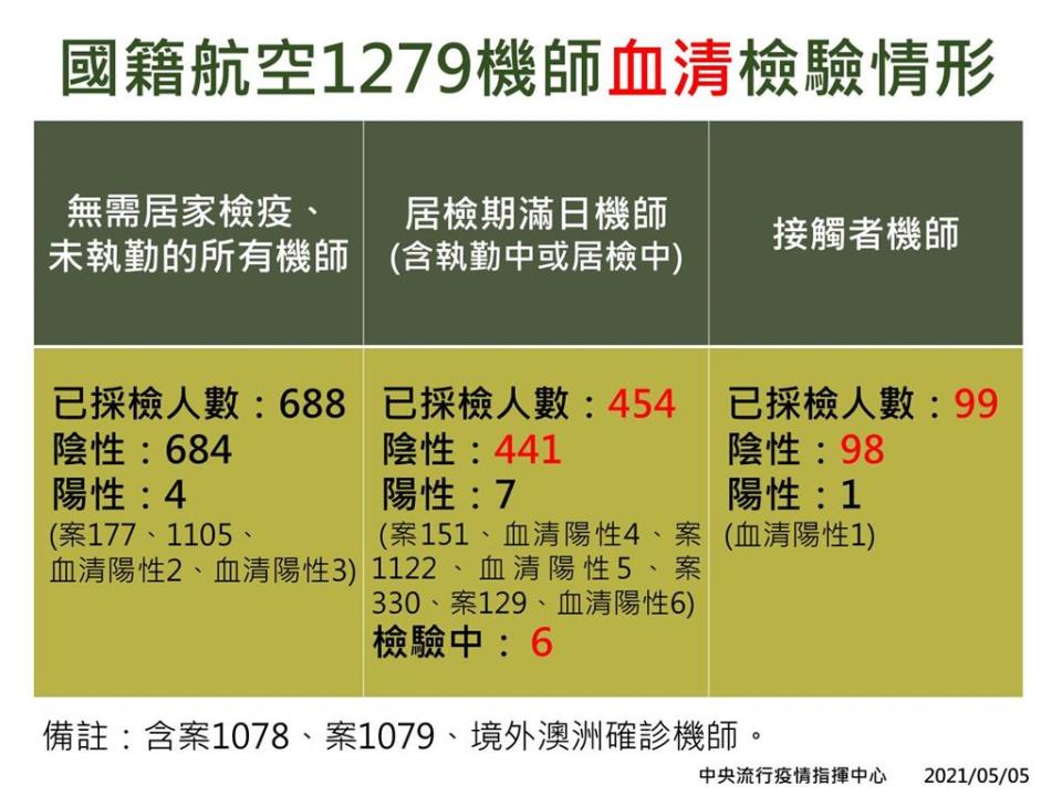 華航、諾富特群聚累計28人染疫！一張圖釐清確診關係