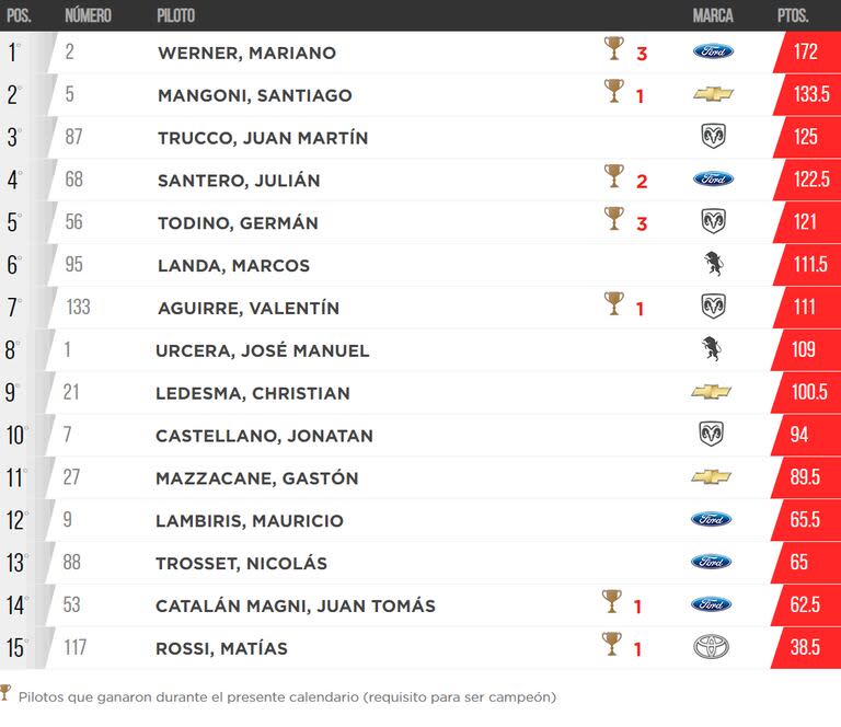 La tabla de posiciones de la Copa de Oro del TC, con Mariano Werner en lo más alto