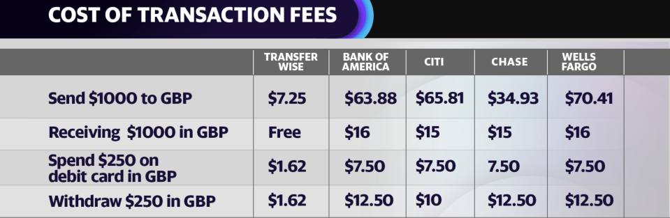 How much it costs to send/spend/withdraw/receive GBP from US Dollars on TransferWise compared to big banks like Bank of America, Citi, Chase, and Wells Fargo.