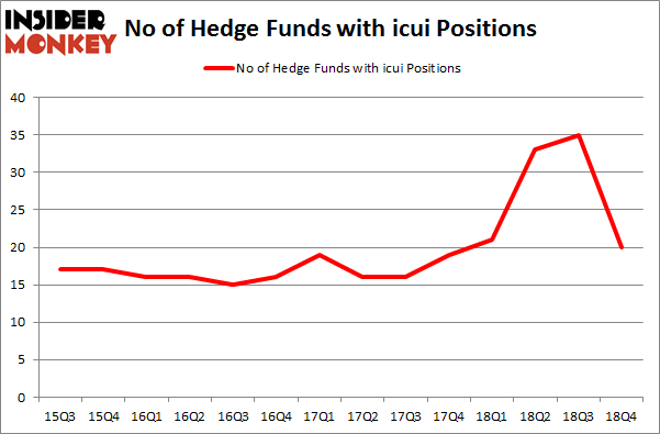 No of Hedge Funds with ICUI Positions