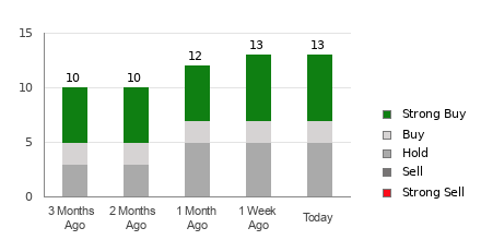 Broker Rating Breakdown Chart for SE