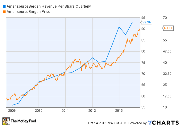 ABC Revenue Per Share Quarterly Chart