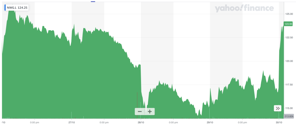 NatWest shares jumped on the update. Photo: Yahoo Finance UK