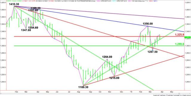 Gold Price Futures (GC) Technical Analysis – Weekly Chart Indicates  Strength Over $, Weakness Under $