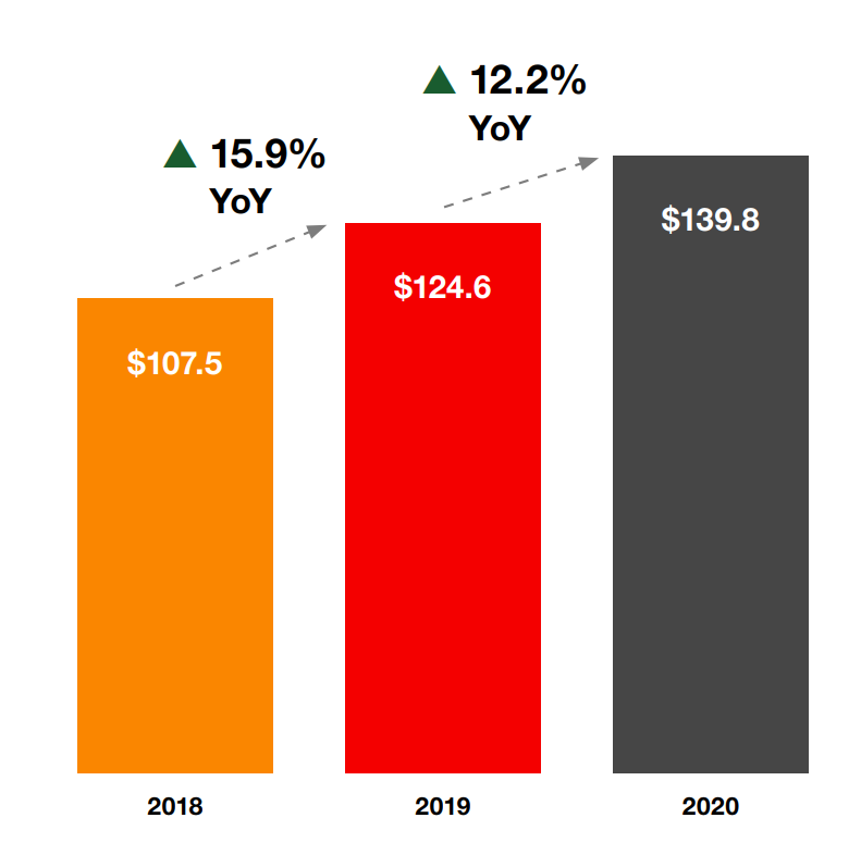 IAB Internet Advertising Revenue Report