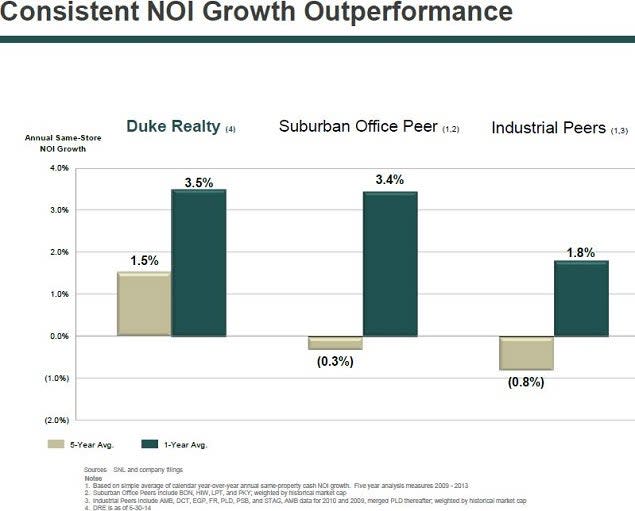 dre_noi_vs_peers_graph.jpg