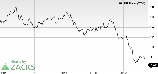 DDR Corp. PE Ratio (TTM)