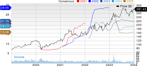 Reliance Steel & Aluminum Co. Price and Consensus