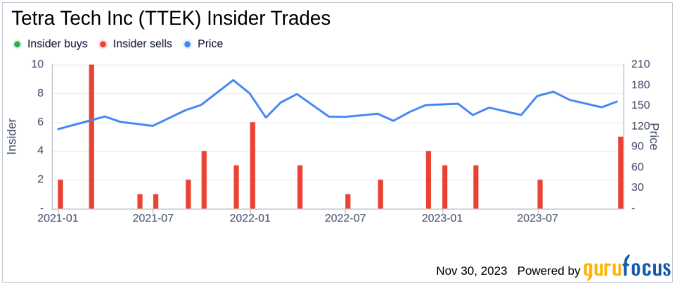 Insider Sell: Chairman and CEO Dan Batrack Sells 22,000 Shares of Tetra Tech Inc (TTEK)