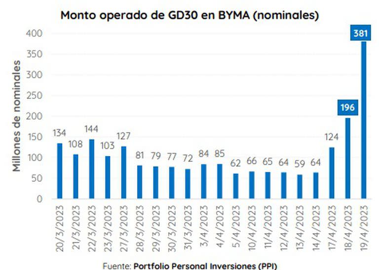 Monto operado de GD30 en nominales, según PPI