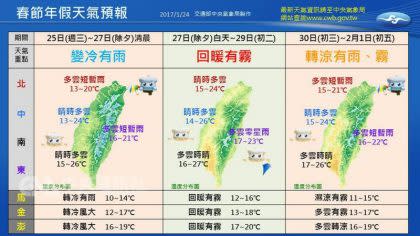 農曆春節假期即將登場，中央氣象局24日表示，除夕到 初二冷氣團減弱，氣溫回升，初三至初五東北季風增強 又轉冷，北部和東半部降雨機率。(中央社／中央氣象局提供) 