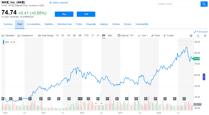 How to Buy Nike Stock