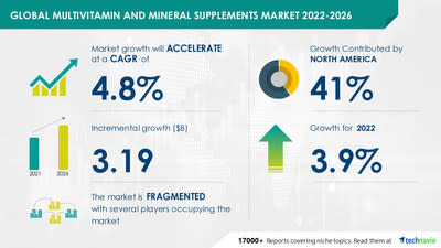 Technavio has announced its latest market research report titled Multivitamin and Mineral Supplements Market by Application and Geography - Forecast and Analysis 2022-2026
