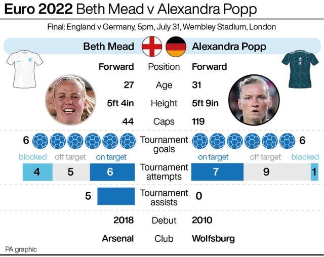 SOCCER Euro 2022 HeadToHead