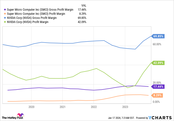 SMCI Gross Profit Margin Chart