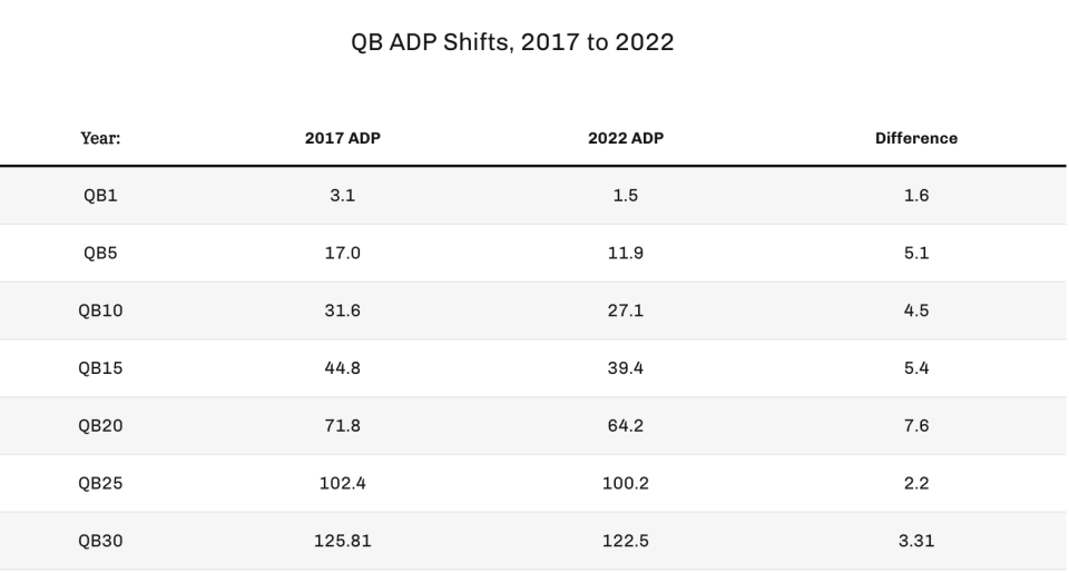 QB ADP shifts from 2017-2022. (Chart by 4for4.com)