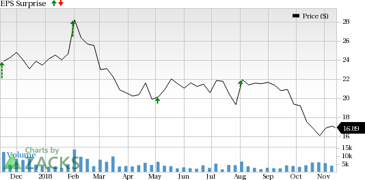 Meritor (MTOR) is seeing favorable earnings estimate revision activity and has a positive Zacks Earnings ESP heading into earnings season.