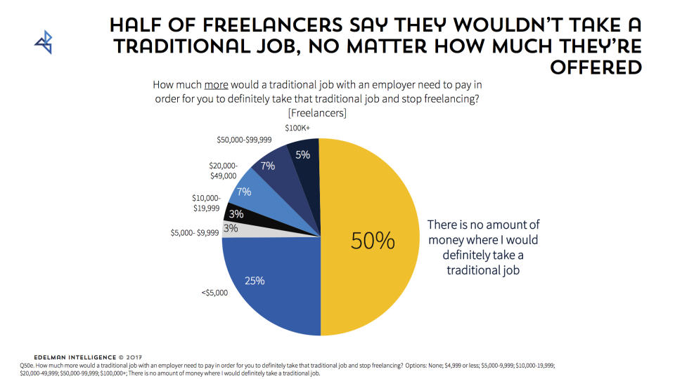 Half of all freelancers in one survey said no amount of money would get them to take a traditional job.