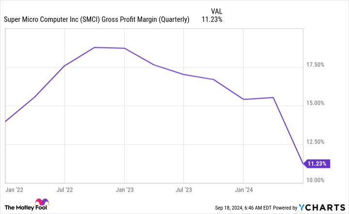 SMCI Gross Profit Margin (Quarterly) Chart