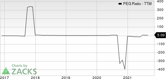 ConocoPhillips PEG Ratio (TTM)