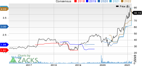 TeleTech Holdings, Inc. Price and Consensus