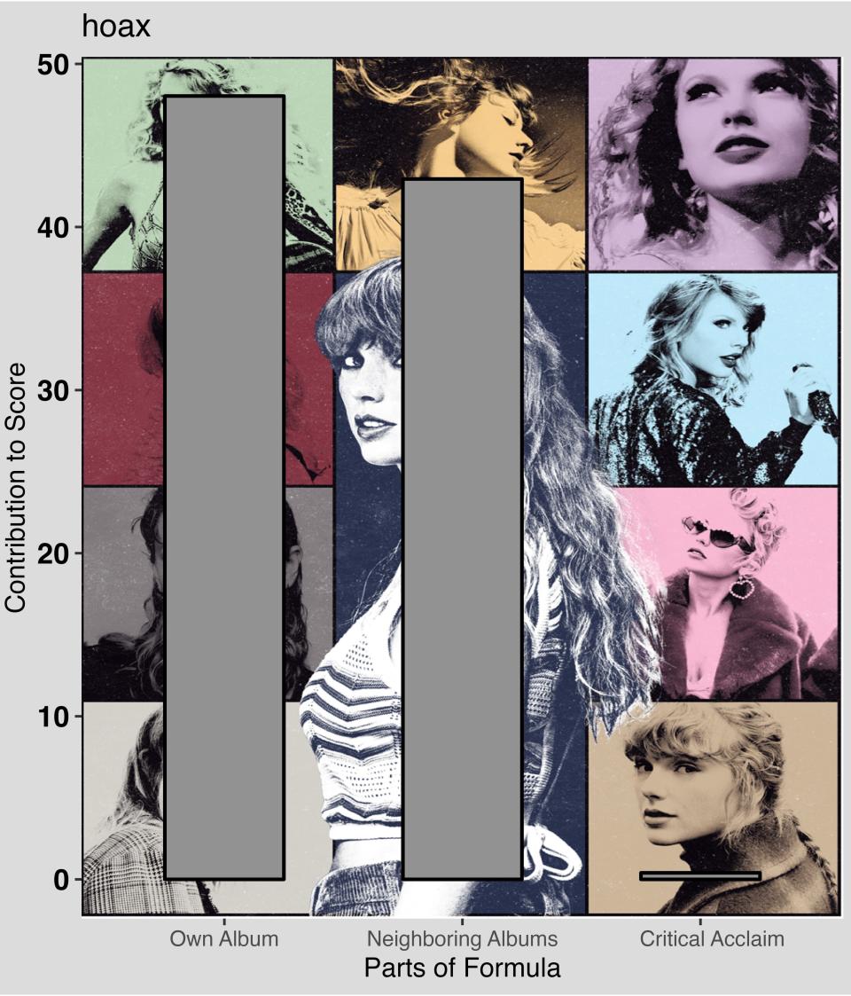 Score:  48 + 43 + 1 = 92• Streamed 48% below the median Folklore track• Streamed 43% below the median track when neighboring albums are included • Ranked 1% above the median of the listsFavorite lyric: 