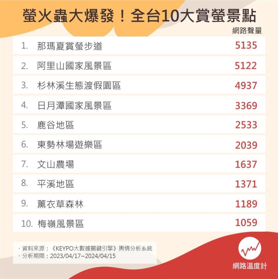 全台10大賞螢景點