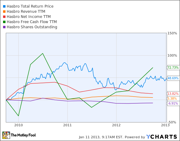 HAS Total Return Price Chart