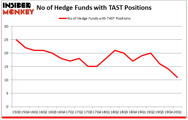 Is TAST A Good Stock To Buy?