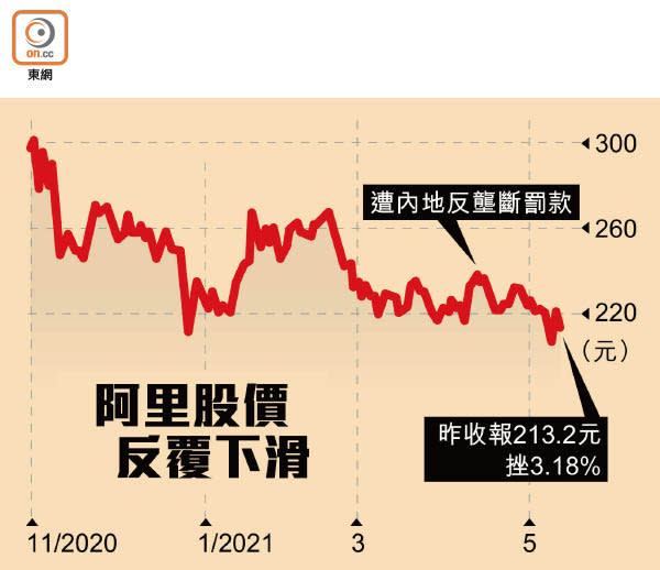 阿里股價反覆下滑