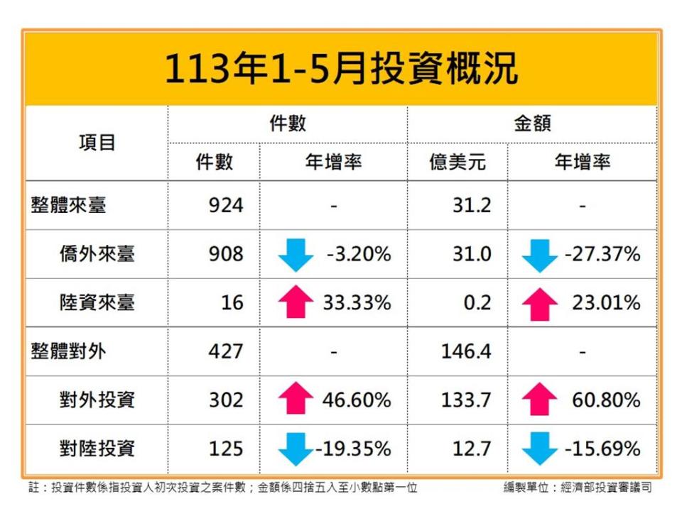 經濟部投審司17日公布今年前5月我整體對外投資年增49％。圖／經濟部提供