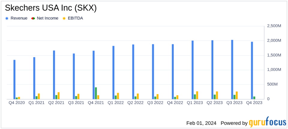 Skechers USA Inc (SKX) Posts Record Annual Sales of $8 Billion in 2023